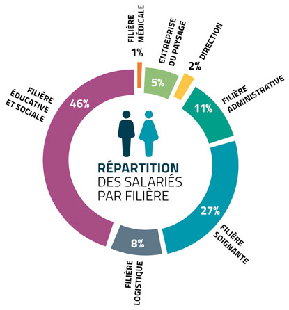 Répartition salariés Résilience Occitanie Réso